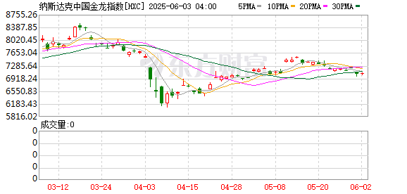 美股收漲 世紀(jì)鋁業(yè)漲超21% 金屬板塊領(lǐng)漲市場