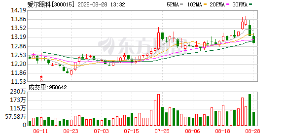 愛爾眼科陷入增長困境 合規(guī)風(fēng)險頻現(xiàn)