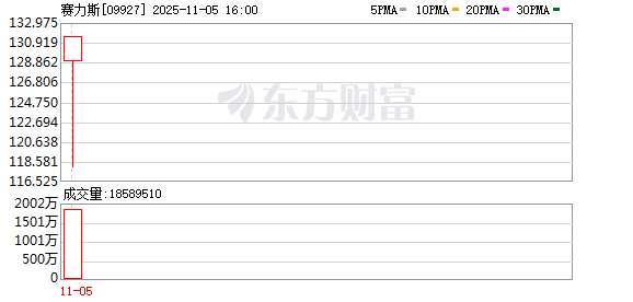 赴港IPO首日赛力斯为何开盘破发 高认购难挡市场冷意