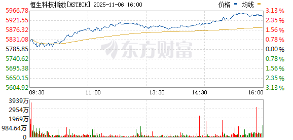 港股尾盘扩大涨幅，恒生指数涨2.04%，恒生科技指数涨2.74% 股市强势反弹