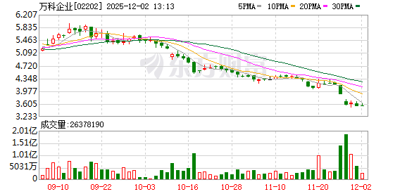 万科多只债券盘中再触临停 市场反应强烈