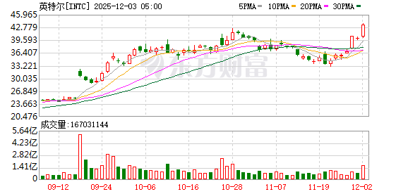 英特爾大漲8.65% 14A制程獲客戶認可