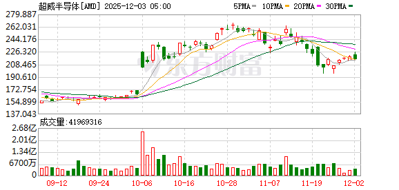 英特爾大漲8.65% 14A制程獲客戶認可