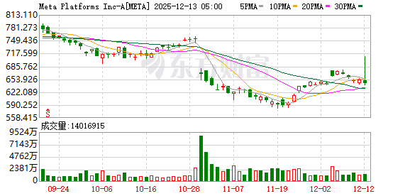 纳指跌1.69% 美股全线收跌