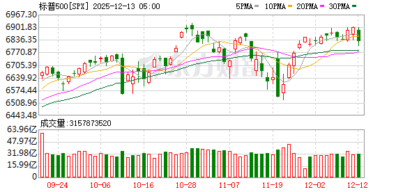 納指跌1.69% 美股全線收跌