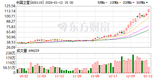 中国卫星连续涨停后再发风险提示 股价已严重偏离基本面