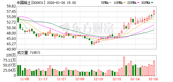 稀土价格持续上涨 行业龙头扭亏为盈