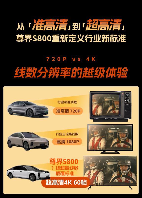 尊界融合感知能力断代领先 从“标清”迈向“4K级”实景建模