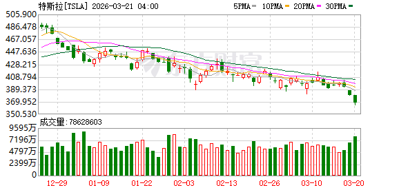 马斯克官宣史上最大造芯计划:年算力产能1太瓦,用于机器人和太空AI项目等