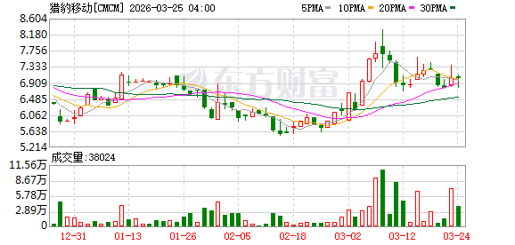 猎豹移动:2025年营收11.5亿元同比增长42.6%,实现经营扭亏为盈
