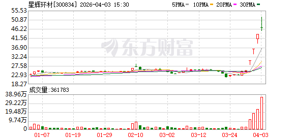 透视一周牛熊股