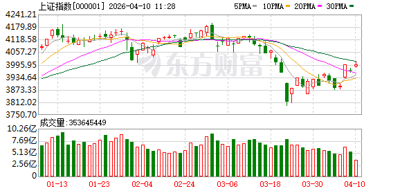 A股再度重回4000点