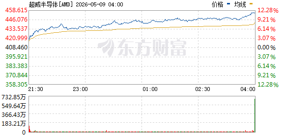 超威半導(dǎo)體英特爾雙雙漲超5% 美股CPU雙雄大漲