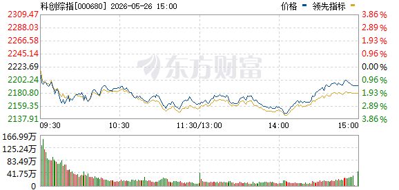 A股尾盤上演深V行情 半導(dǎo)體板塊強(qiáng)勢反彈