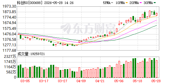 A股半日缩量超2800亿 科创50涨逾1%