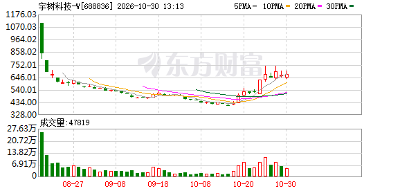 宇树科技第三季度净利润环比下降49.55%