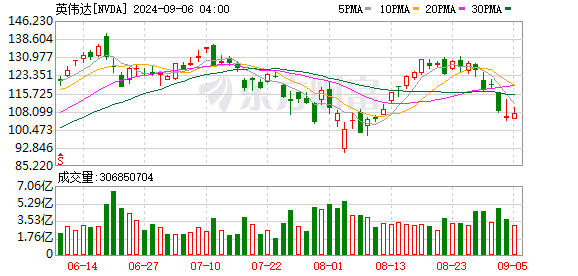 美股科技股盘前普跌，博通绩后大跌超9%，英伟达、超微电脑、ARM跌超2%