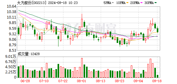大为股份(002213.SZ)9月23日解禁上市29.6万股，涉及激励对象10人