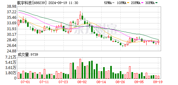 航宇科技(688239.SH)：高管及核心技术人员辞任，上半年营利双双下滑