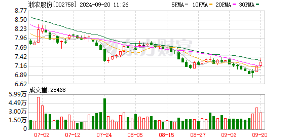 浙农股份(002758.SZ)：拟以1亿元