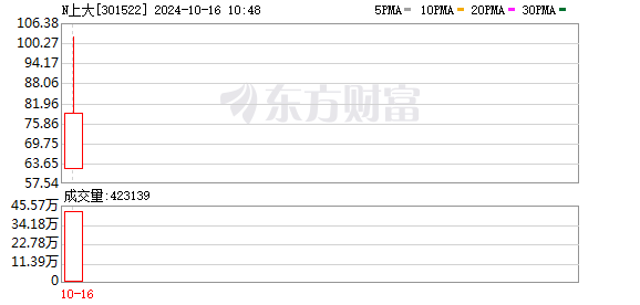 上大股份今日登陆创业板 盘中大涨超1000%