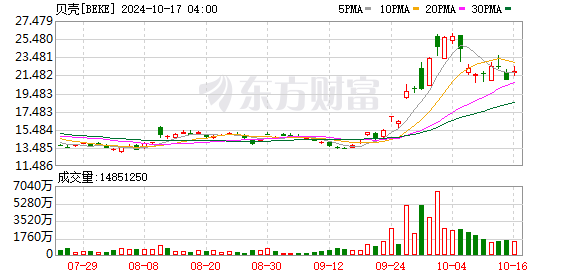 热门中概股美股盘前普跌 贝壳跌逾7%