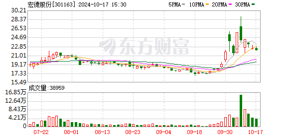 宏德股份：公司三季度报告将于2024年10月24日披露