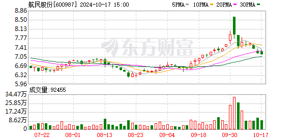 航民股份回购股份比例超2% 累计回购2212万股