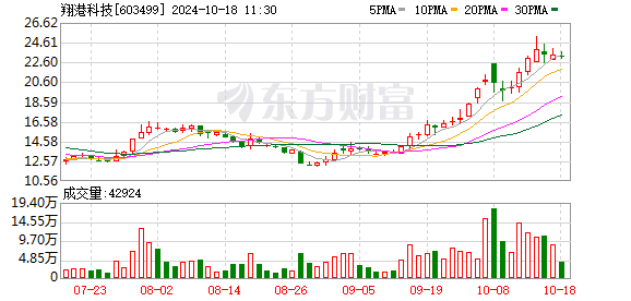 翔港科技(603499.SH)：2024年三季报净利润为3335.90万元、每股收益增加0.11元