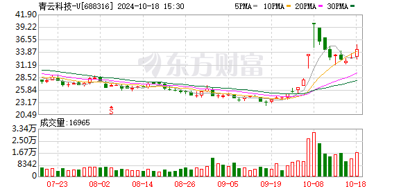 青云科技回复上交所问询函：公司自上市以来仍未扭亏为盈 净资产历年均有所下降