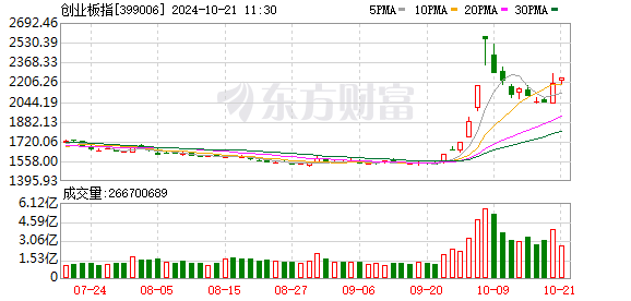 科创50指数上涨6.77% 北证50涨13.99%创历史新高 半导体产业链领涨