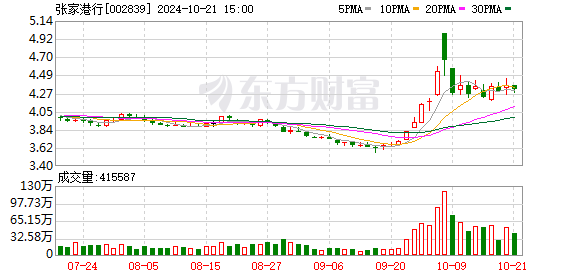 张家港行：接受南方基金调研