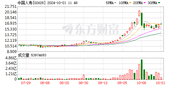 国寿大健康基金一期基金内部收益率达31.69% 分配回报倍数1.53