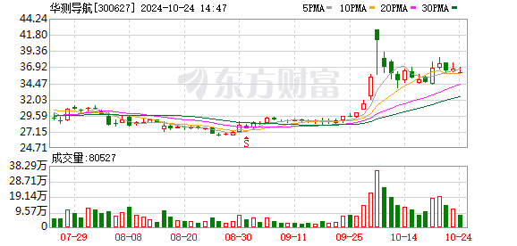 华测导航(300627.SZ)：2024年三季报净利润为3.90亿元、较去年同期上涨37.84%