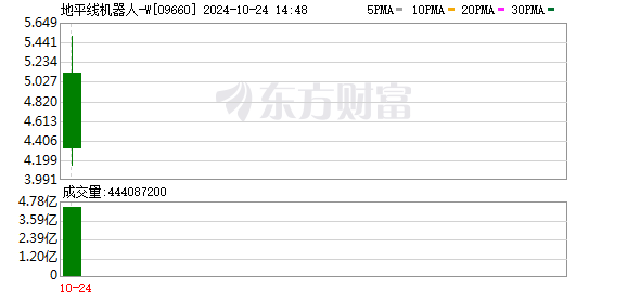 智驾科技公司地平线今日港交所上市