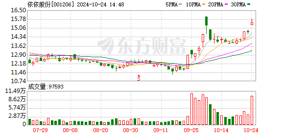 依依股份(001206.SZ)：2024年三季报净利润为1.51亿元、每股收益增加0.34元