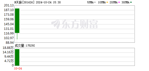 N天脉收盘涨455.68% 首日成交22.53亿元