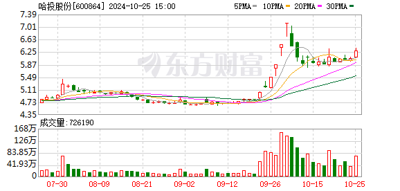 哈投股份：前三季度归母净利润2.66亿元，同比增长641.02%