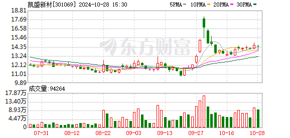 凯盛新材(301069.SZ)：2024年三季报净利润为5224.46万元、较去年同期下降60.90%