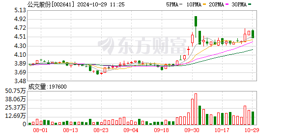 公元股份(002641.SZ)：2024年三季报净利润为1.48亿元、较去年同期下降46.92%