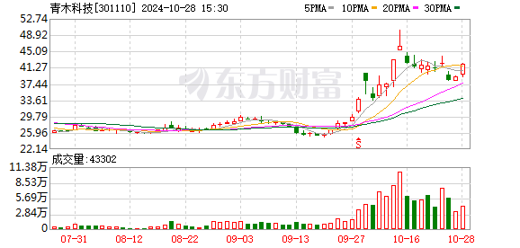 青木科技：2024年前三季度净利润约7223万元