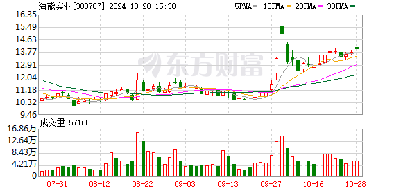 海能实业：2024年前三季度净利润约5103万元