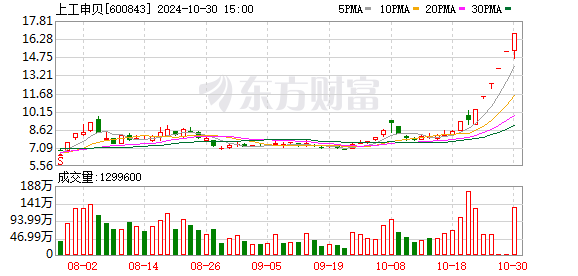 8天7板上工申贝：前三季度净利润亏损3875.55万元