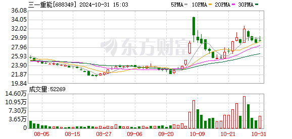 三一重能：第三季度营收净利润同比双增