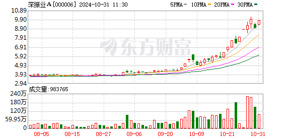 深振业A三季度净利润-1.78亿元，收入增528.5%