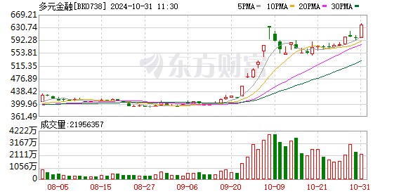 创业板指上涨1.4% 两市近3500股飘红 多元金融、光伏、券商涨幅居前