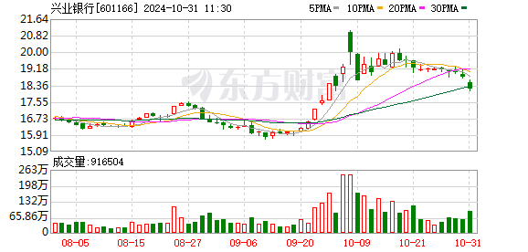 兴业银行：近期一系列新政影响较大，预计明年净息差下降12个BP左右