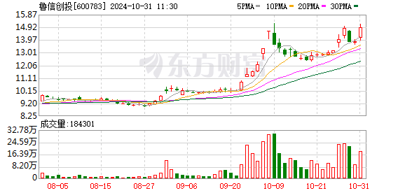 鲁信创投三季度净利7407万元 同比增长135.4%