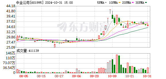 平安证券给予中金公司推荐评级，费用类业务仍承压，自营收入同比转正