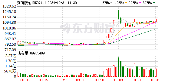 创业板指上涨1.4% 两市近3500股飘红 多元金融、光伏、券商涨幅居前